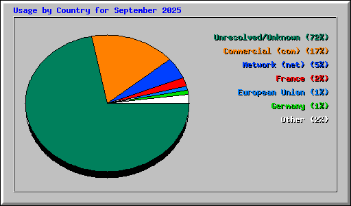 Usage by Country for September 2025