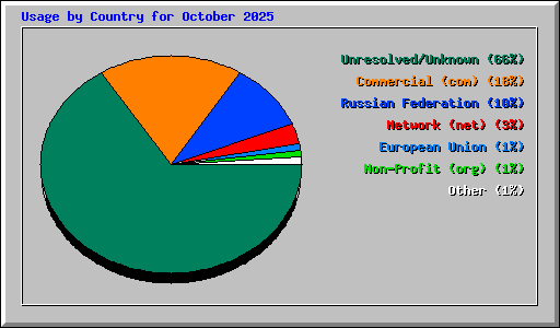 Usage by Country for October 2025