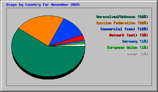 Usage by Country for November 2025