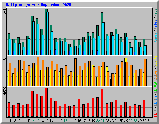Daily usage for September 2025