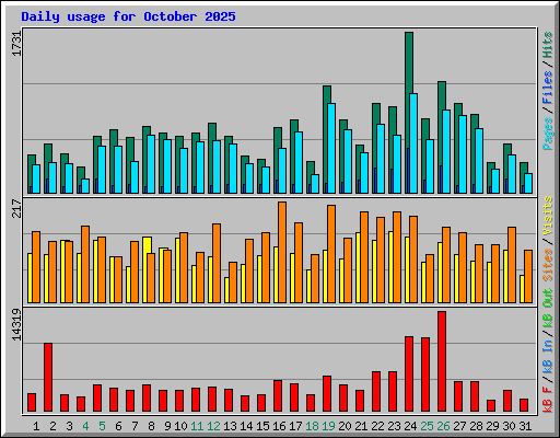 Daily usage for October 2025