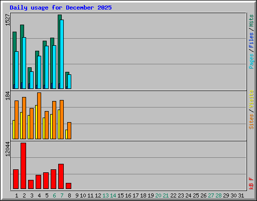 Daily usage for December 2025