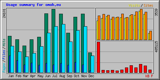 Usage summary for omoh.eu
